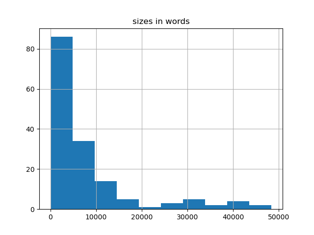 sizes-histogram