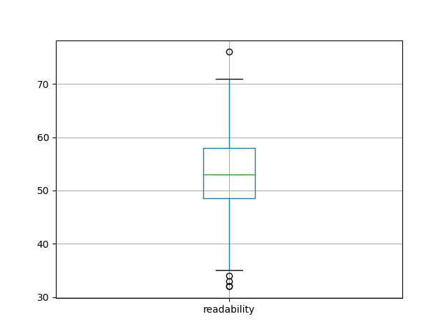 readability-boxplot