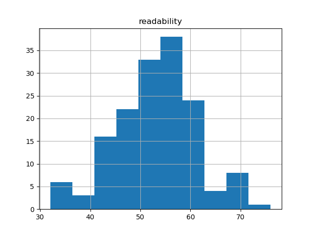 readability-histogram