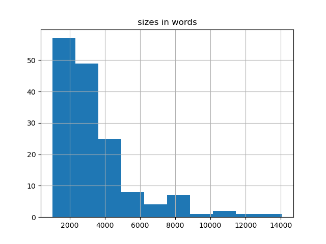 sizes-histogram
