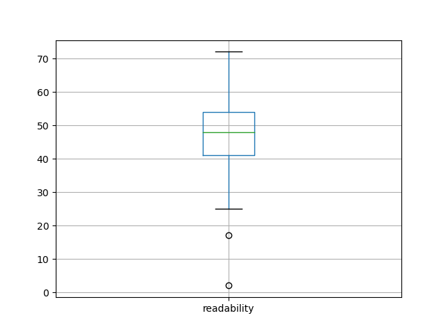 readability-boxplot