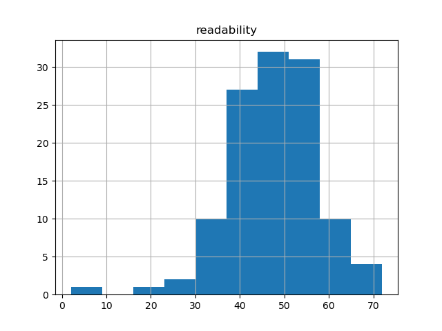 readability-histogram
