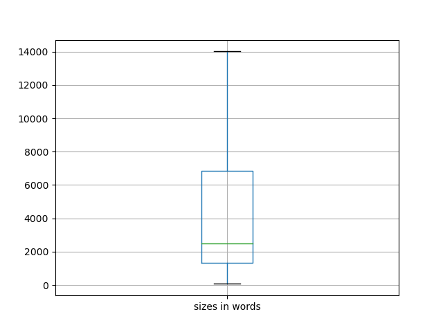 sizes-boxplot