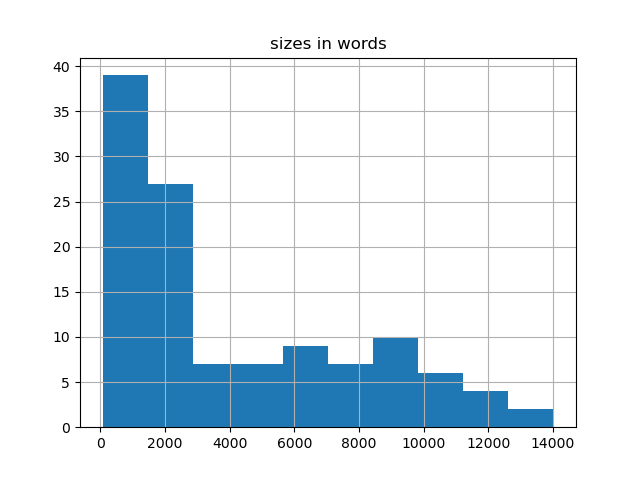 sizes-histogram