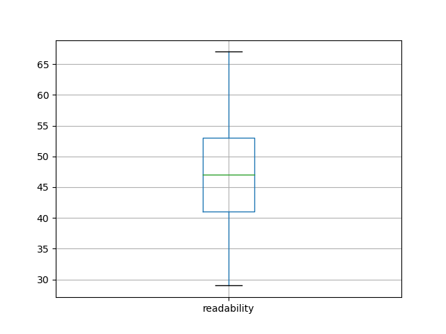 readability-boxplot