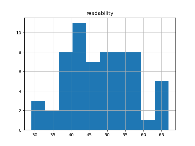 readability-histogram