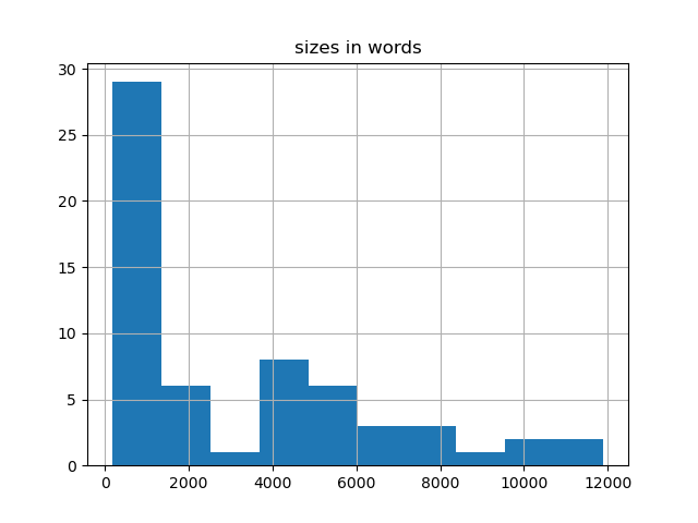 sizes-histogram