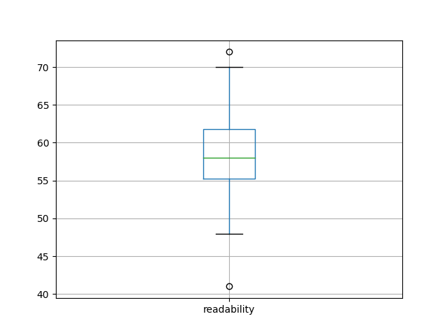readability-boxplot