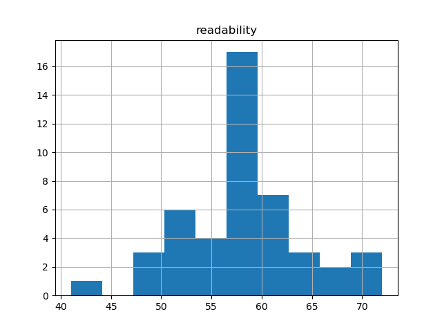 readability-histogram