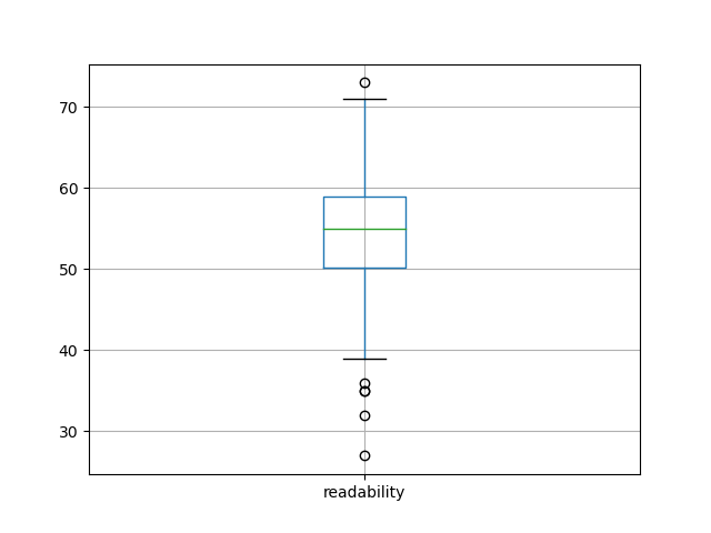 readability-boxplot