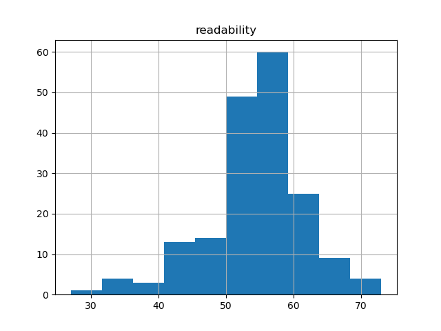 readability-histogram