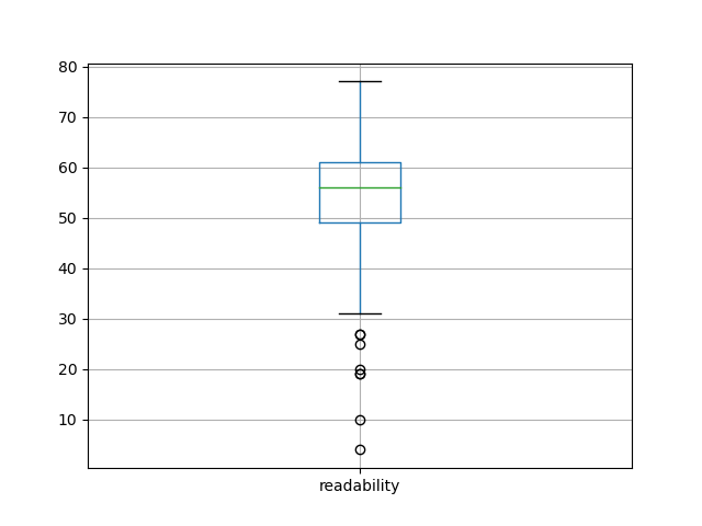 readability-boxplot