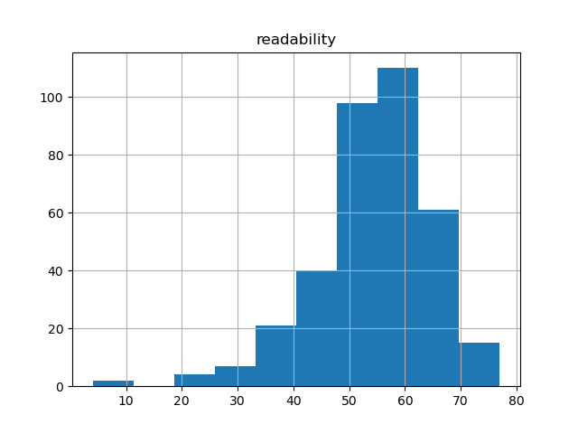 readability-histogram
