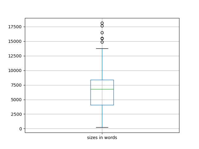 sizes-boxplot