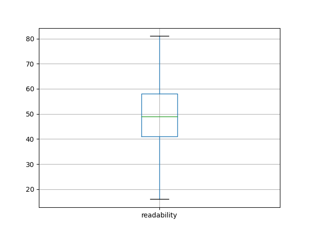 readability-boxplot