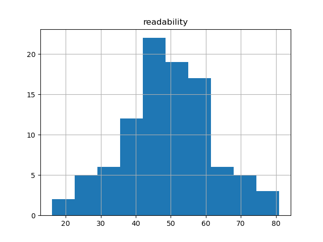 readability-histogram