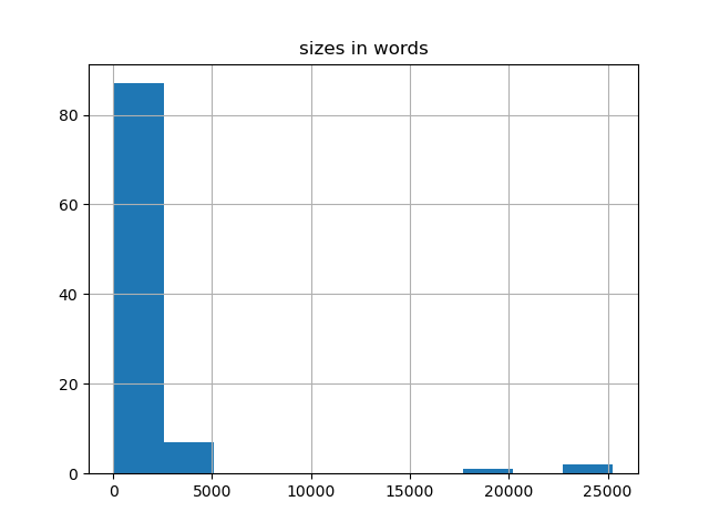sizes-histogram
