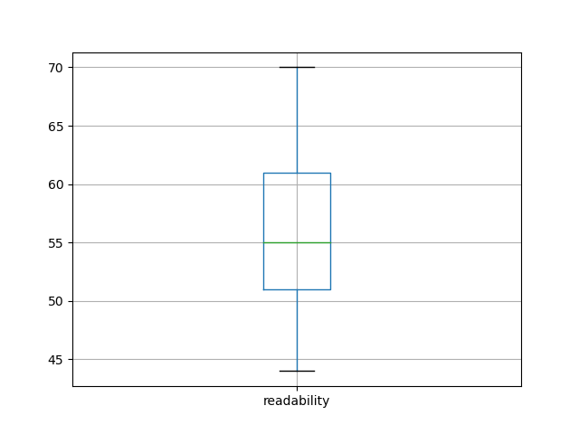 readability-boxplot