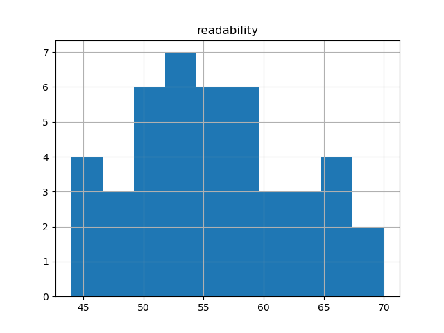 readability-histogram