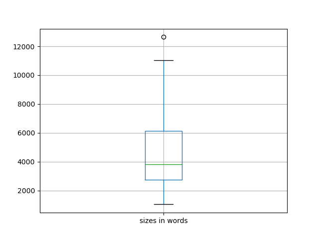 sizes-boxplot