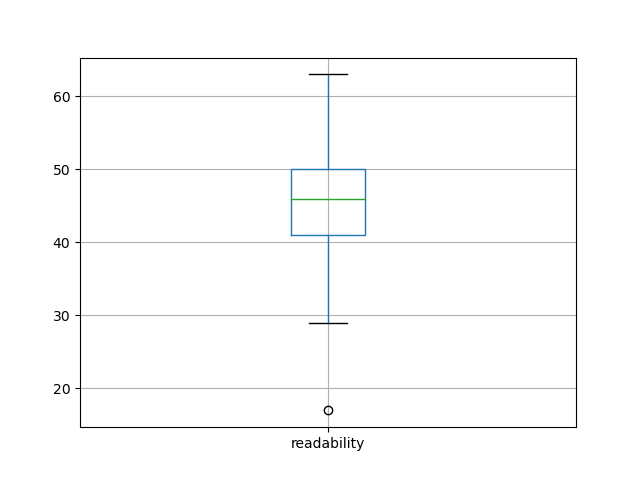 readability-boxplot
