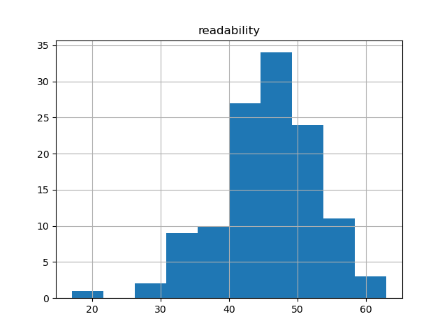 readability-histogram