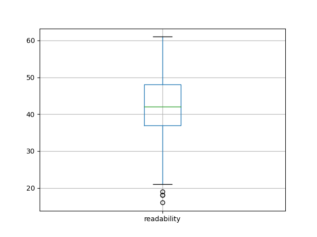 readability-boxplot
