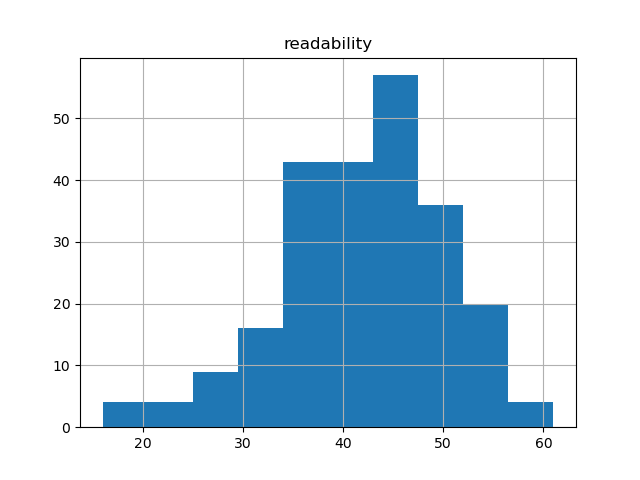 readability-histogram
