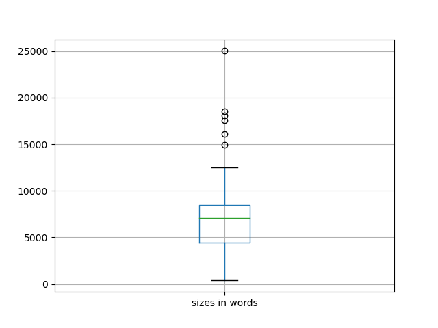 sizes-boxplot