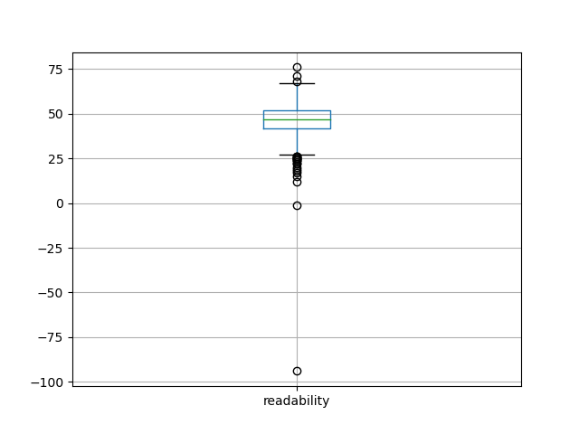 readability-boxplot