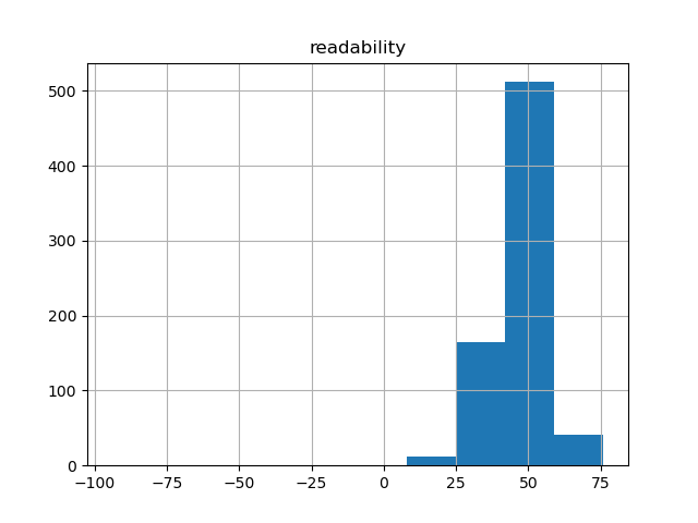 readability-histogram