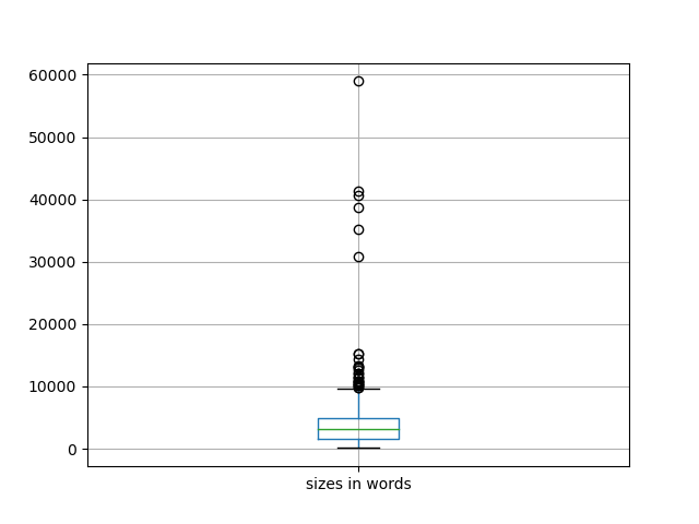 sizes-boxplot