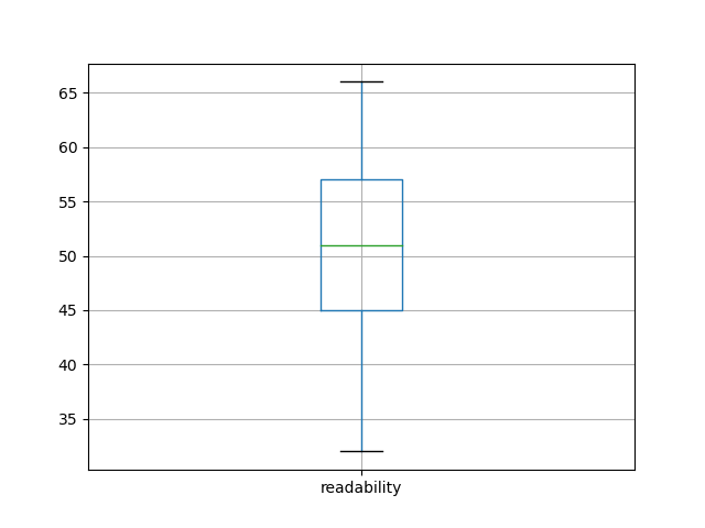 readability-boxplot