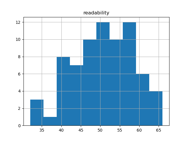 readability-histogram