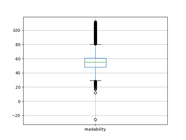 readability-boxplot