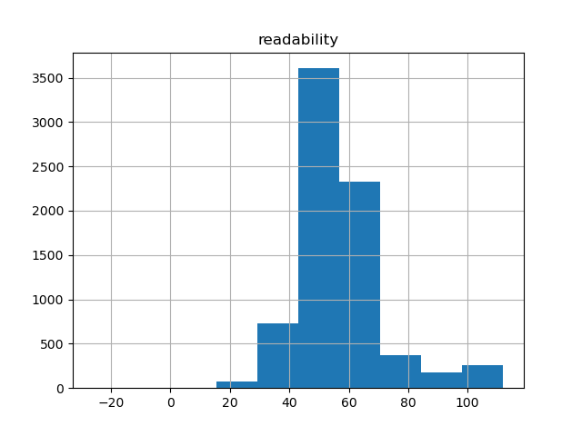 readability-histogram