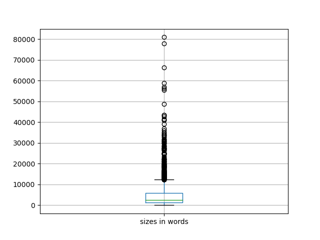 sizes-boxplot