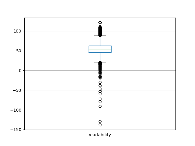 readability-boxplot