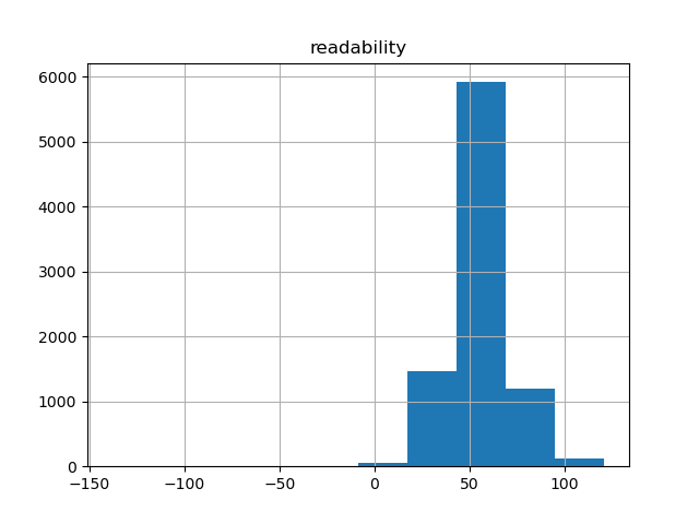 readability-histogram