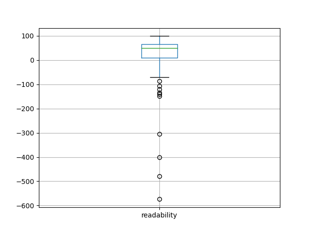 readability-boxplot