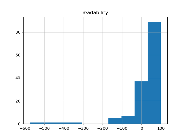 readability-histogram