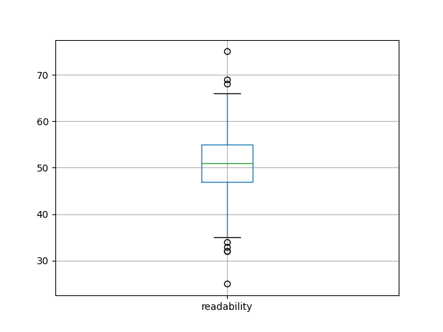 readability-boxplot
