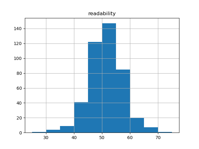 readability-histogram
