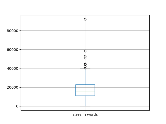 sizes-boxplot
