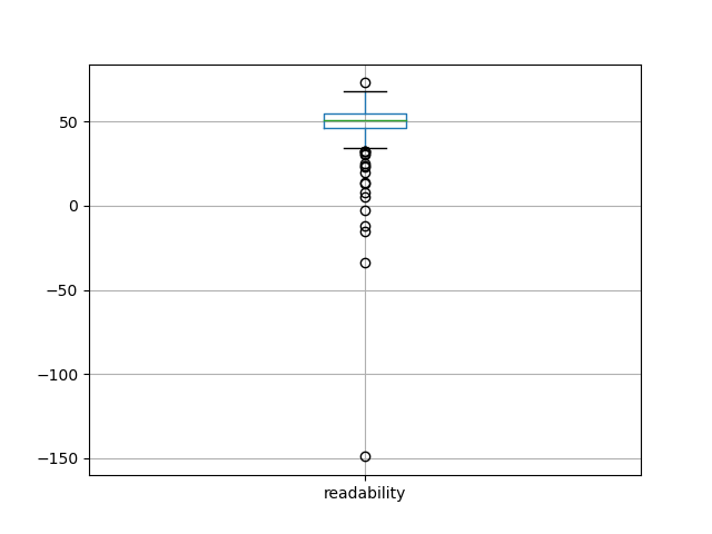 readability-boxplot