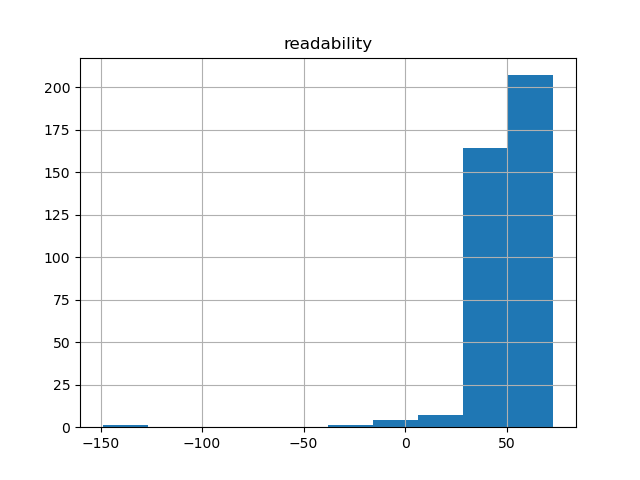 readability-histogram