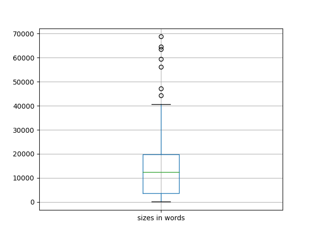 sizes-boxplot