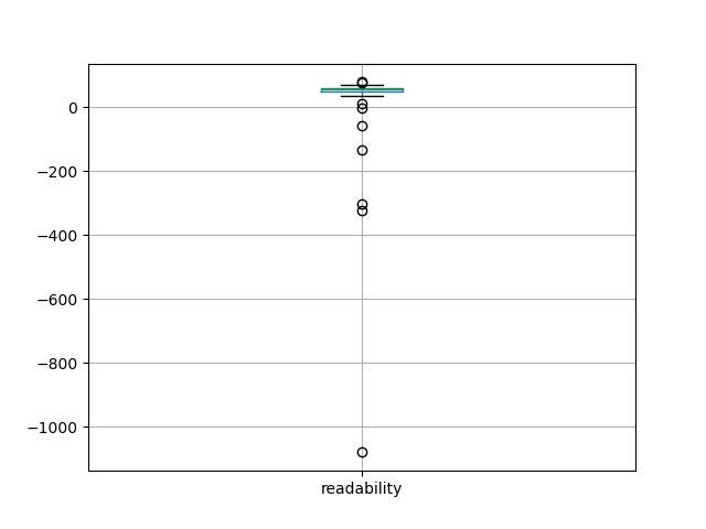 readability-boxplot