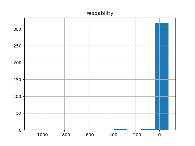 readability-histogram