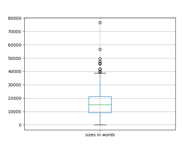 sizes-boxplot